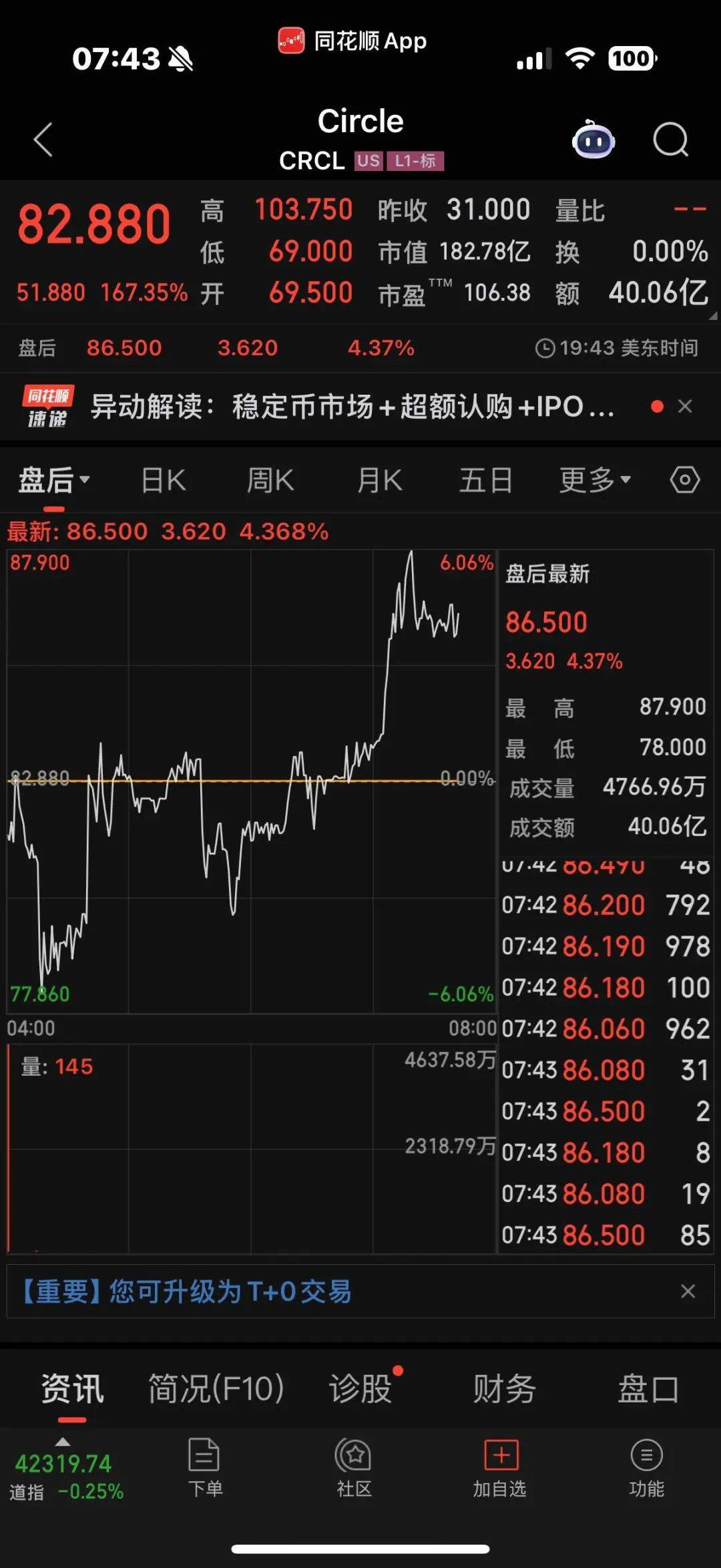 马斯克再次发推，TON瞬间上飙升234%！